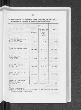 Unternehmen des verarbeitenden Gewerbes 1980 und 1981
