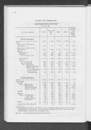 1. Ausfuhr (Spezialhandel) des Landes Hamburg (in Mio DM)