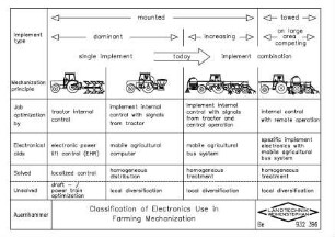Classification of Electronics Use in Farming Mechanization