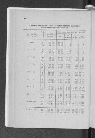 3. Die Wohnbevölkerung am 31. Dezember 1973 nach Geschlecht, Altersgruppen und Familienstand