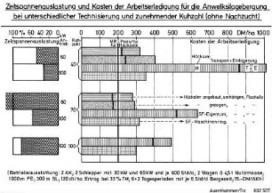 Zeitspannenauslastung und Kosten der Arbeitserledigung für die Anwelksilagebergung bei unterschiedlicher Technisierung und zunehmender Kuhzahl (ohne Nachzucht)