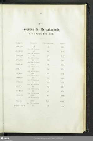 VII. Frequenz der Bergakademie in den Jahren 1881-1893