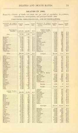 Table 1. - Number of deaths and death rate per 1,000 of population, by provinces, comandancias, municipalities, and principal islands: 1902