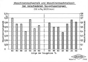 Maschinennachgemelk und Maschinennachmelkzeit bei verschiedenen Saugphasenlängen (50 k Pa, 60 DT/min)