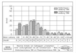 Relative Anteile von Schleppern unterschiedlicher Leistungsklassen bei der Einzelkornsaat - Mais (Großschleppererhebung 1980 und Pflegeschleppererhebung 1989)
