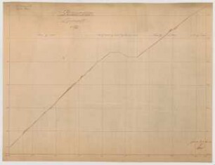 Thiersch, Friedrich von; Garmisch-Partenkirchen, Rosswankstr.; Zahnradbahn - Projekt auf die Zugspitze - Längenprofil
