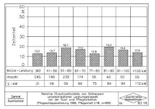 Relative Einsatzzeitanteile von Schleppern unterschiedlicher Leistungsklassen bei der Saat und Pflegearbeiten (Pflegeschleppererhebung 1989, Pflegearbeit >=1%, n=999)