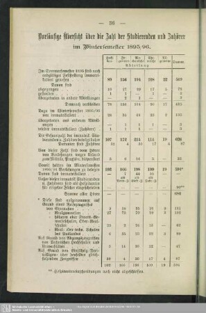 Vorläufige Übersicht über die Zahl der Studierenden und Zuhörer im Wintersemester 1895/96