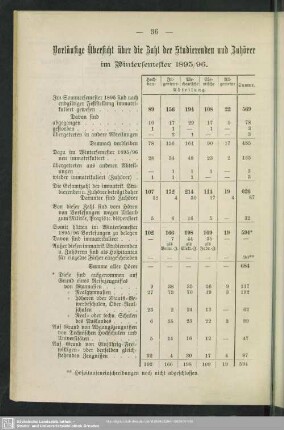 Vorläufige Übersicht über die Zahl der Studierenden und Zuhörer im Wintersemester 1895/96