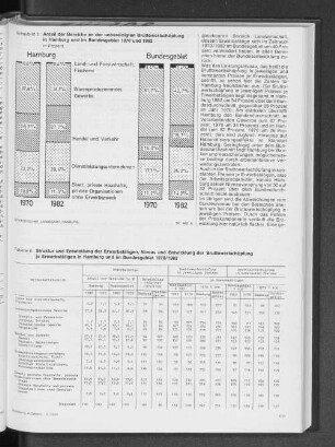 Struktur und Entwicklung der Erwerbstätigen, Niveau und Entwicklung der Bruttowertschöpfung je Erwerbstätigen in Hamburg und im Bundesgebiet 1970/1982