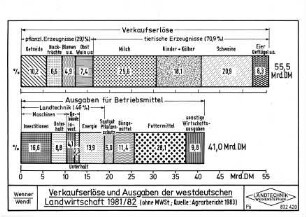 Verkaufserlöse und Ausgaben der westdeutschen Landwirtschaft 1981/82