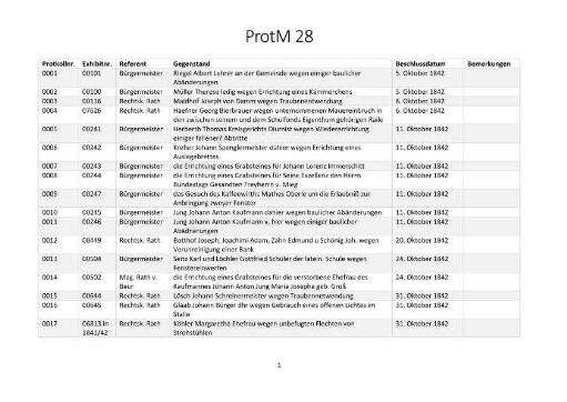 Jahrgang 1842/43 - Protokolle des Polizeisenats