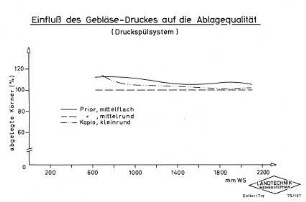 Einfluß des Gebläse-Druckes auf die Ablagequalität (Druckspülsystem)