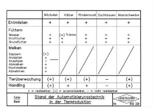 Stand der Automatisierungstechnik in der Tierproduktion