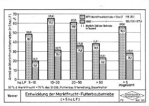 Entwicklung der Marktfrucht-Futterbaubetriebe (> 5 ha LF)