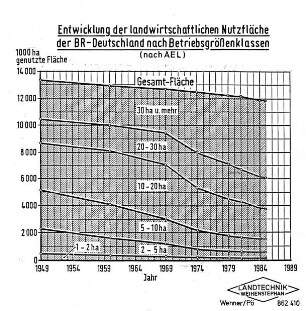 Entwicklung der landwirtschaftlichen Nutzfläche in der BR Deutschland nach Betriebsgrößenklassen (nach AEL)