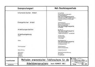 Methoden ergonomischer Feldforschung für die Arbeitsbeanspruchung