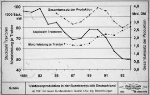 Traktorenproduktion in der bundesrepublik Deutschland ab 1991 mit neuen Bundesländern; Quelle: LAV, eig. Berchnungen