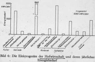 Die Elektrogeräte der Hofwirtschaft und deren jährlicher Energiebedarf
