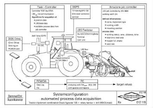 Systemconfiguration automated process data acquisition