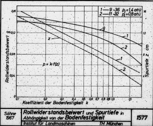 Rollwiderstandsbeiwert und Spurtiefe in Abhängigkeit von der Bodenfestigkeit