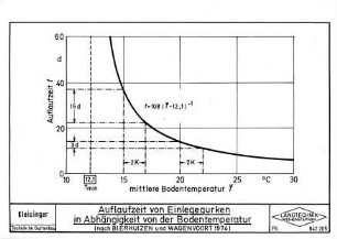 Auflaufzeit von Einlegegurken in Abhängigkeit von der Bodentemperatur