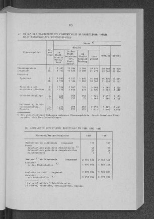 Hamburger Öffentliche Bücherhallen 1986 und 1987