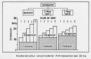 Kostenstruktur verschiedener Antriebsarten bei 30 ha