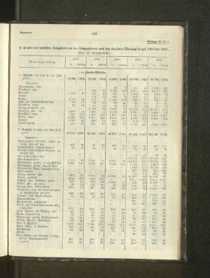 6. Handel des deutschen Zollgebiets mit den Schutzgebieten nach den einzelnen Warengattungen 1901 bis 1905.