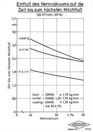 Einfluß des Nennvakuums auf die Zeit bis zum höchsten Milchfluß (60 DT/min, 60 %)