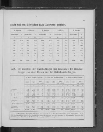 XIX. Die Zunahme der Haushaltungen mit Einschluss der Haushaltungen von einer Person und der Extrahaushaltungen.