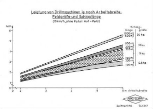 Leistung von Drillmaschinen je nach Arbeitsbreite, Feldgröße und Schlaglänge (10 km/h, ohne Fahrt Hof - Feld)