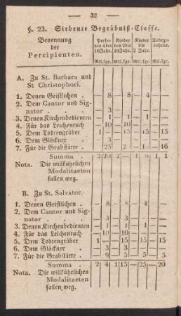 §. 23. Siebente Begräbniß-Classe.