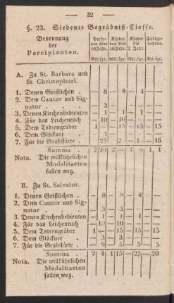 §. 23. Siebente Begräbniß-Classe.