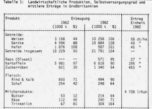 Landwirtschaftliche Produktion, Selbstversorgungsgrad und mittlere Erträge in Großbritannien