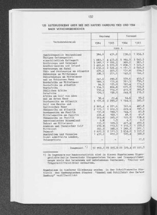 Güterverkehr über See des Hafens Hamburg 1983 und 1984 nach Verkehrsbereichen