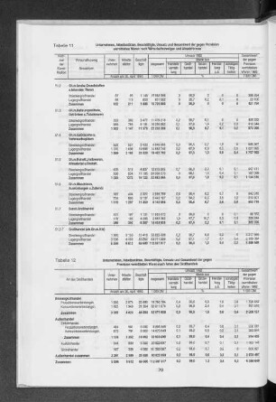 Tabelle 11 Unternehmen, Arbeitsstätten, Beschäftigte, Umsatz und Gesamtwert der gegen Provision vermittelten Waren nach Wirtschaftszweigen und Absatzformen