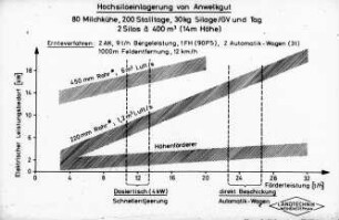 Hochsiloeinlagerung von Anwelkgut