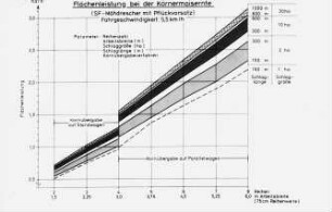 Flächenleistung bei der Körnermaisernte (SF-Mähdrescher mit Pflückvorsatz;Fahrgeschwindigkeit 5,5 km/h)
