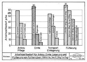Arbeitszeitbedarf für Anbau, Ernte, Lagerung und Fütterung von Futterrüben