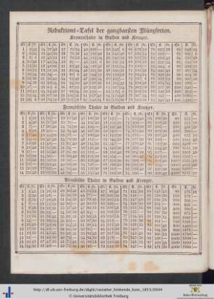 Reduktions-Tafel der gangbarsten Münzsorten.