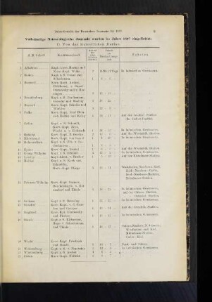 Vollständige Meteorologische Journale wurden im Jahre 1897 eingeliefert
