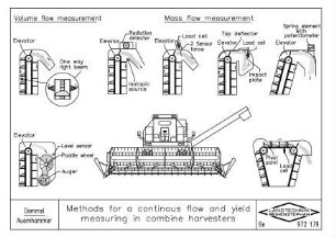 Methods for a continous flow and yield measuring in combine harvesters