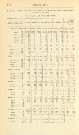 Table 7. - Deaths in each province, comandancia, municipality, and principal island at specified ages, by color and sex: 1902