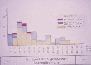 Häufigkeit zugel. Spannglieder