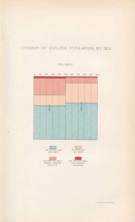 Literacy of civilized population, by sex