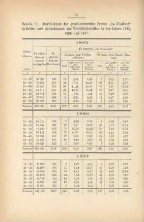 Tabelle 11. Sterblichkeit der geschlechtsreifen Frauen "im Kindbett" in Berlin nach Altersklassen und Verhältnisszahlen in den Jahren 1885, 1886 und 1887