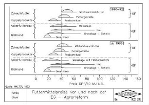 Futtermittelpreise vor und nach der EG - Agrarreform