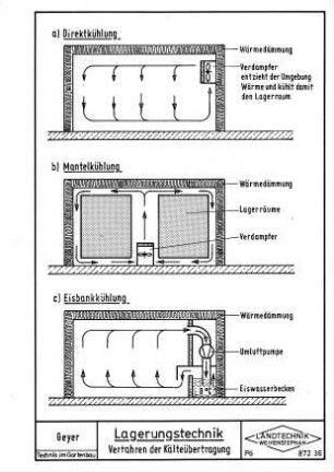 Lagerungstechnik, Verfahren der Kälteübertragung