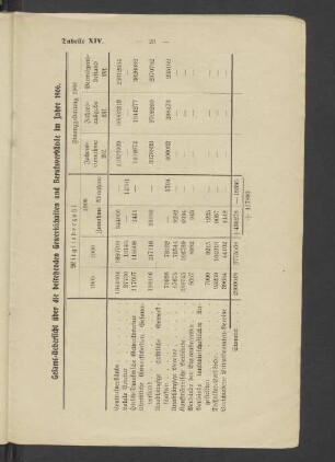 Gesamt-Übersicht über die Gewerrkschaften und Berufsverbände im Jahre 1906. Tabelle XIV.